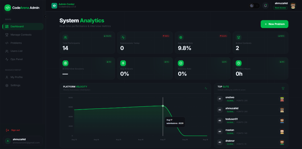 CodeArena Admin Metrics Analytics